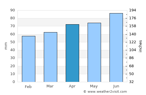 Mestre average rain in April