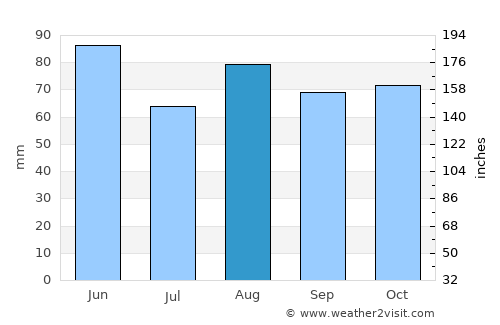 Mestre average rain in August