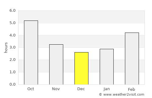 Mestre average rain in December