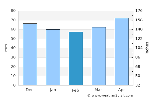 Mestre average rain in February