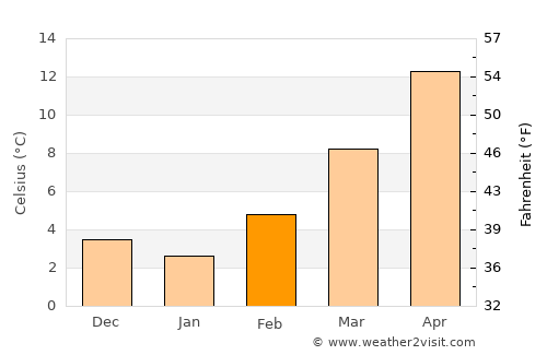 Mestre average temperature in February