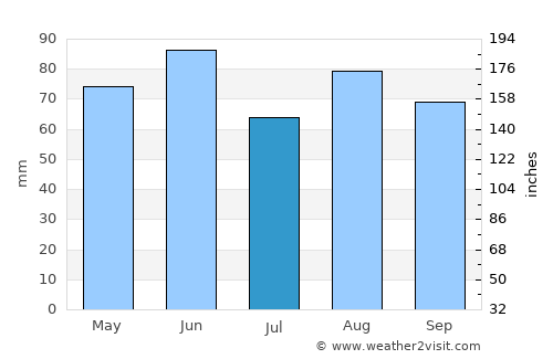 Mestre average rain in July
