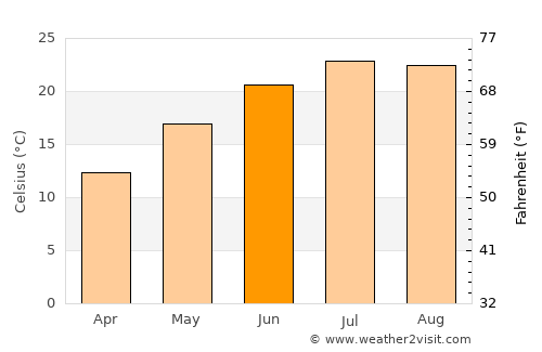 Mestre average temperature in June