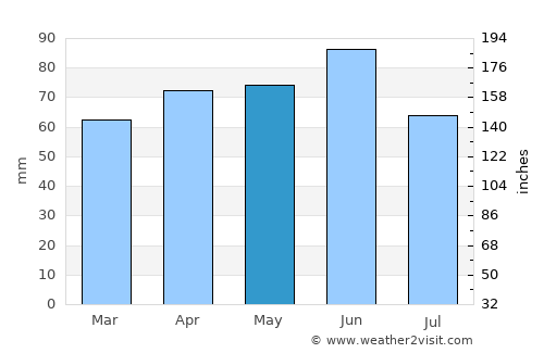 Mestre average rain in May