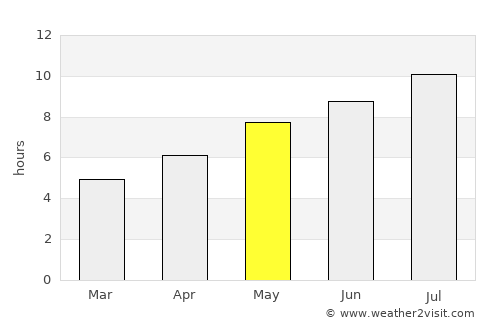 Mestre average rain in May