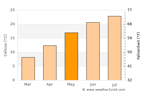 Mestre average temperature in May