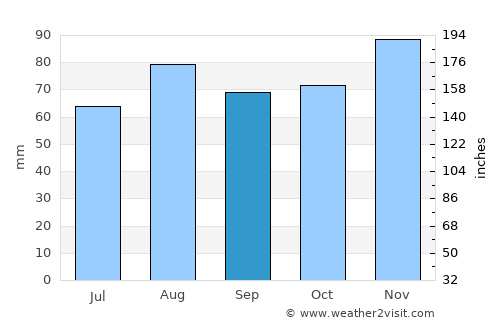 Mestre average rain in September