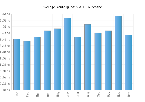 Mestre monthly rainfall chart (inches)