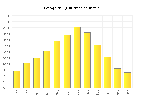 Mestre average daily sunshine chart
