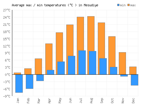 Mesudiye average minimum / maximum temperatures (Celsius)