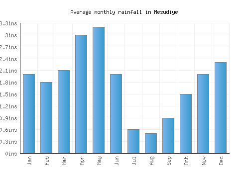 Mesudiye monthly rainfall chart (inches)