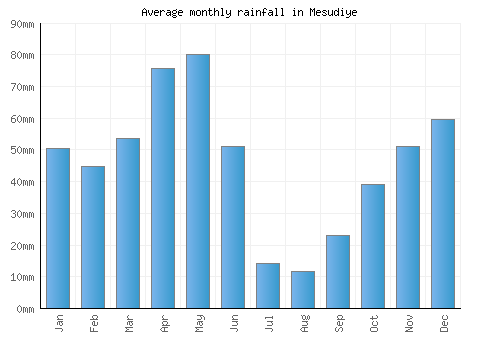 Mesudiye monthly rainfall chart (mm)