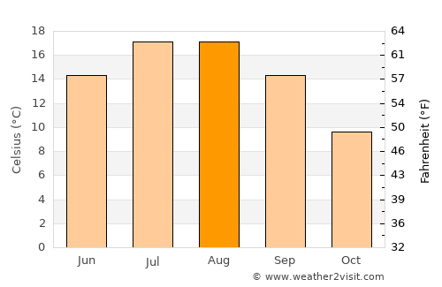 Mesudiye average temperature in August