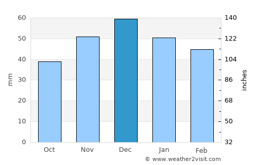 Mesudiye average rain in December