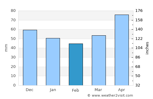 Mesudiye average rain in February