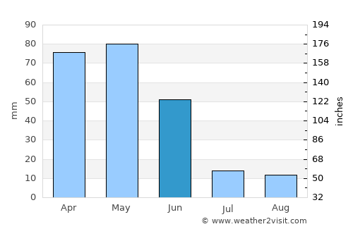 Mesudiye average rain in June