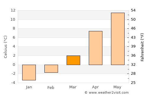 Mesudiye average temperature in March