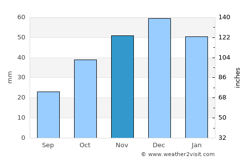 Mesudiye average rain in November