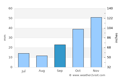 Mesudiye average rain in September