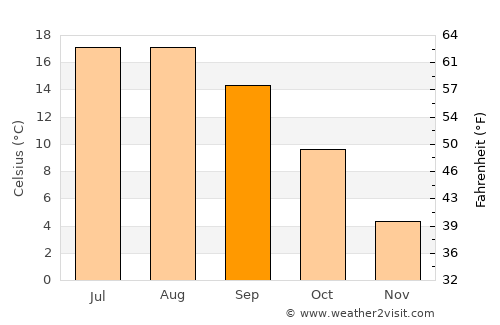 Mesudiye average temperature in September