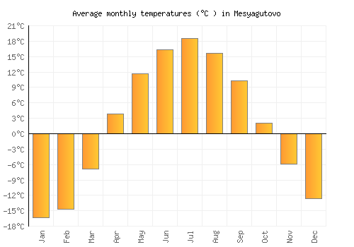 Mesyagutovo average temperature chart (Celsius)