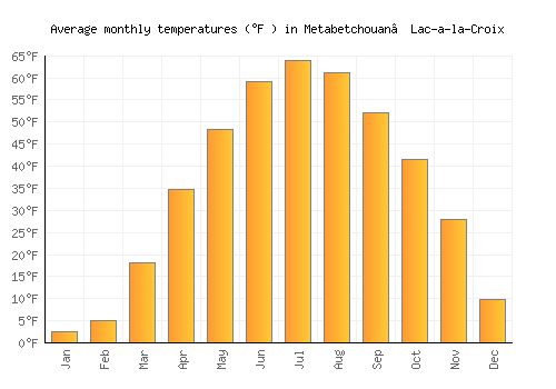 Metabetchouan–Lac-a-la-Croix average temperature chart (Fahrenheit)