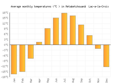 Metabetchouan–Lac-a-la-Croix average temperature chart (Celsius)