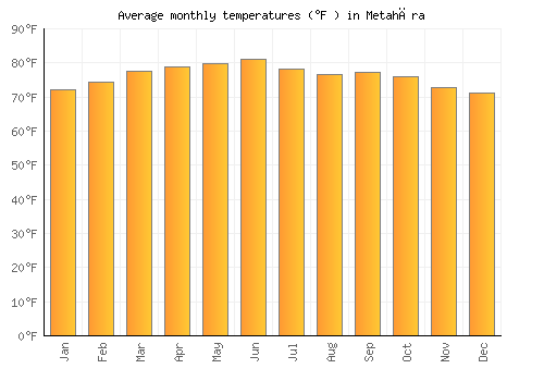 Metahāra average temperature chart (Fahrenheit)