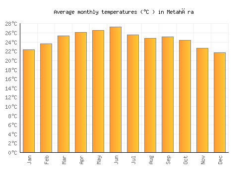 Metahāra average temperature chart (Celsius)