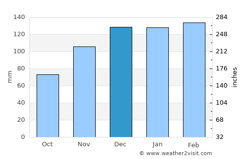 Metairie average rain in December