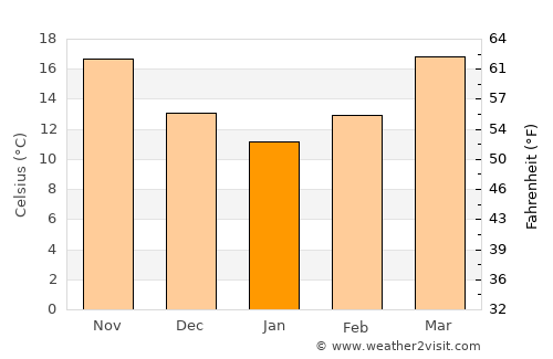 Metairie average temperature in January