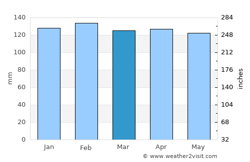 Metairie average rain in March