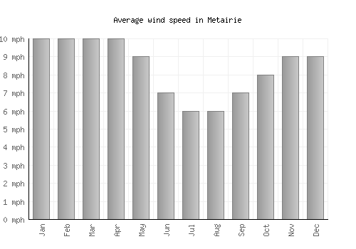 Metairie average winspeed by month (mph)