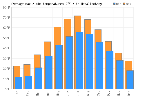 Metallostroy average minimum / maximum temperatures (Fahrenheit)