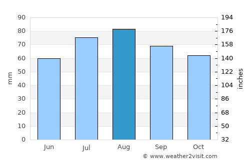 Metallostroy average rain in August
