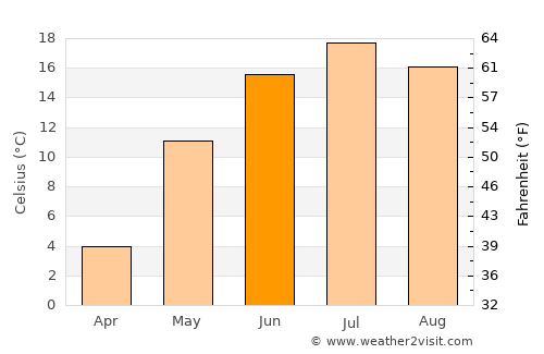 Metallostroy average temperature in June