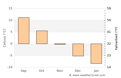 Metallostroy average temperature in November