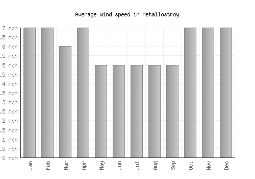 Metallostroy average winspeed by month (mph)