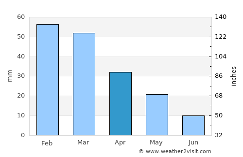 Metamórfosi average rain in April