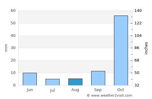 Metamórfosi average rain in August