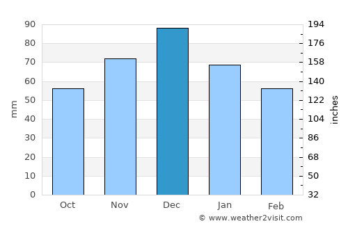 Metamórfosi average rain in December