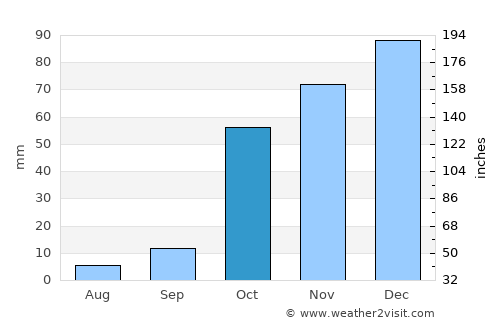Metamórfosi average rain in October