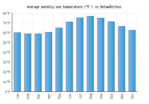 Metamórfosi average sea temperature chart (Fahrenheit)