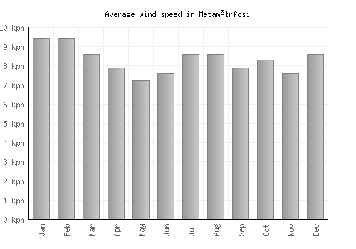 Metamórfosi average winspeed by month (km/h)