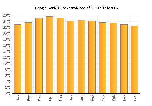 Metapán average temperature chart (Celsius)