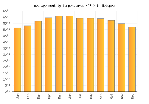Metepec average temperature chart (Fahrenheit)