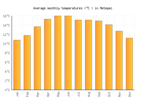 Metepec average temperature chart (Celsius)