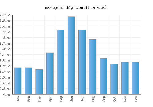 Meteş monthly rainfall chart (inches)