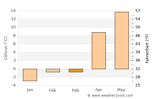 Meteş average temperature in February