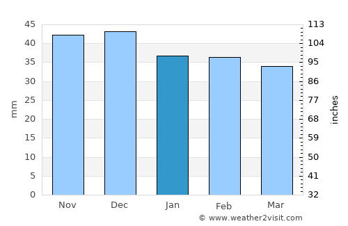 Meteş average rain in January